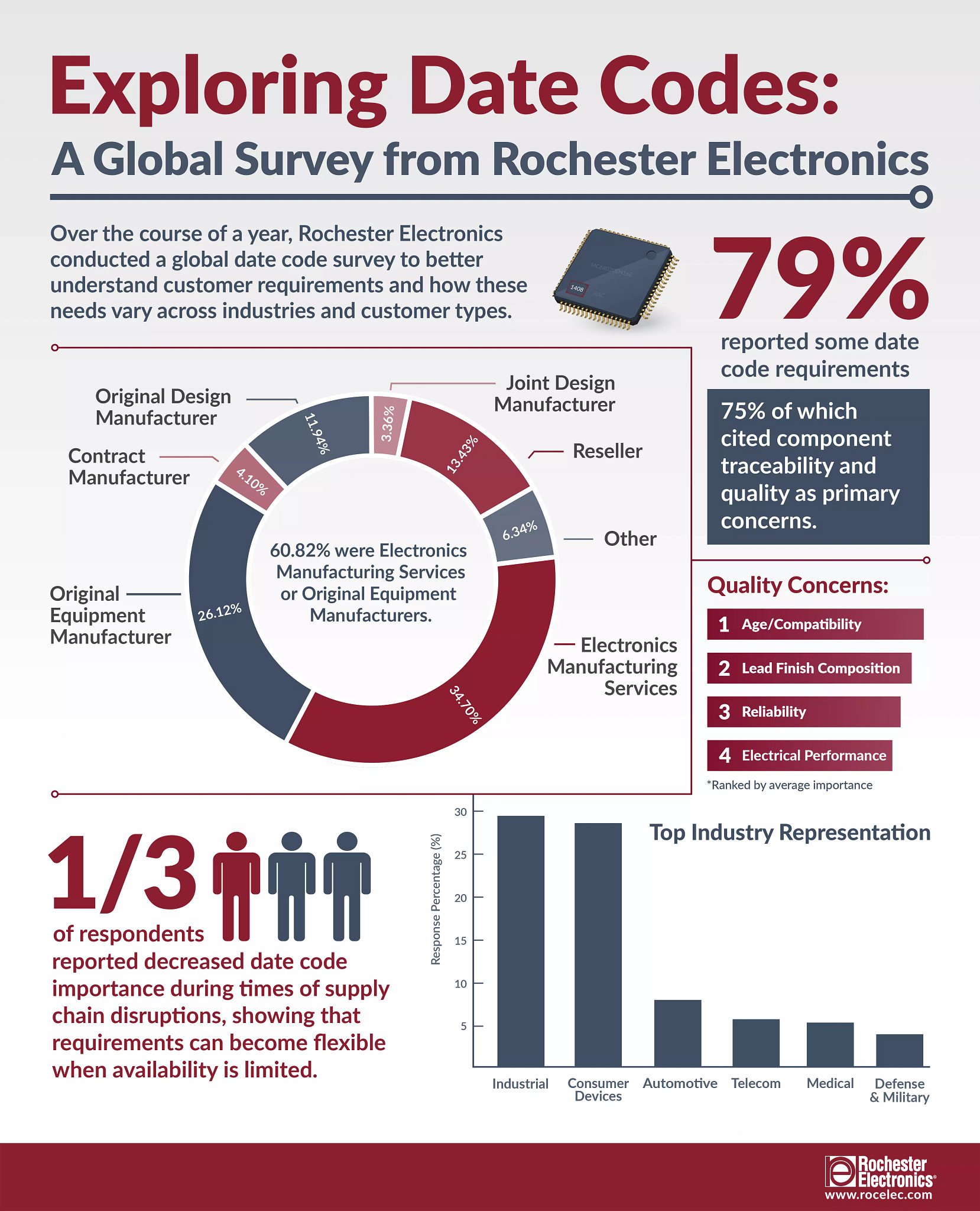 Rochester Electronics - Global Date Code Survey Results