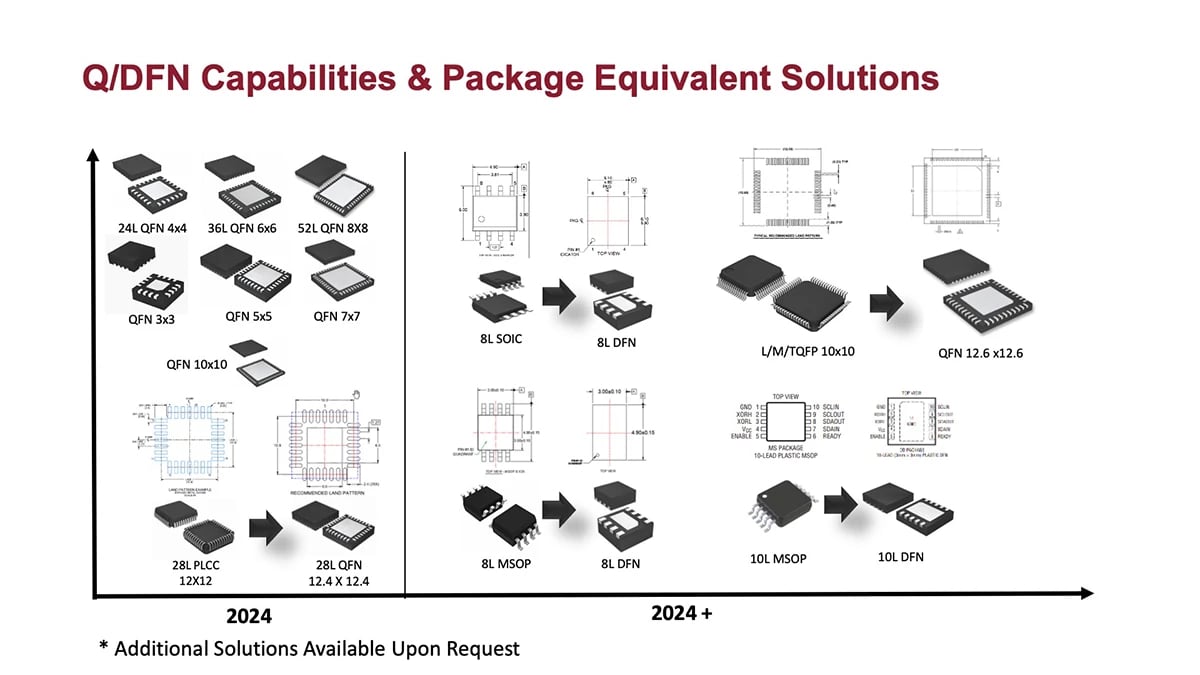 RE MFG Capabilities QFN Roadmap